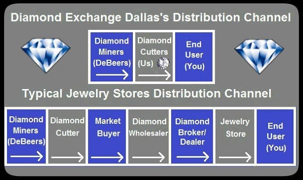 dallas-diamond-exchange-wholesale-diamonds